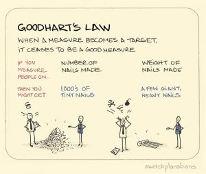Goodharts Law